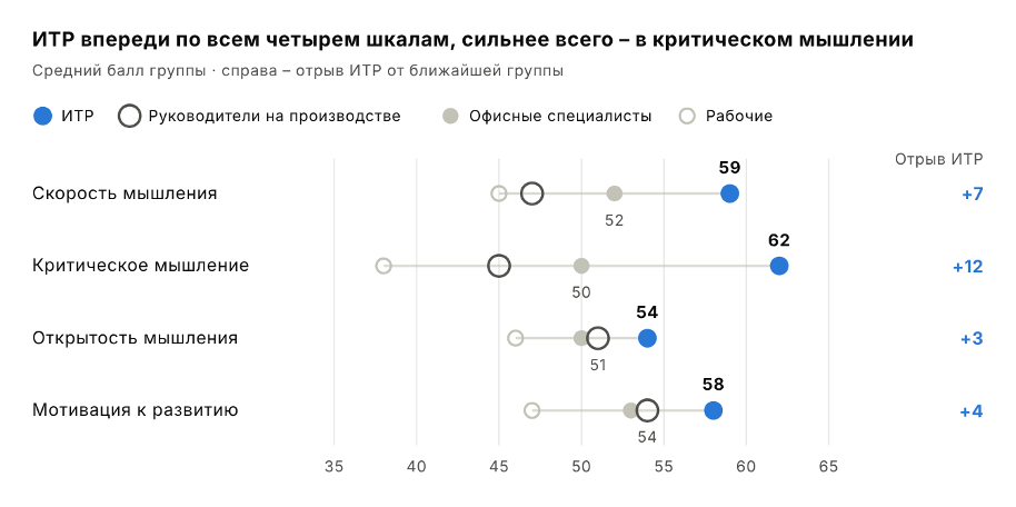 Рис. 2. Средние баллы PiF по четырем характеристикам; ИТР выделены синим. Источник: ЭКОПСИ